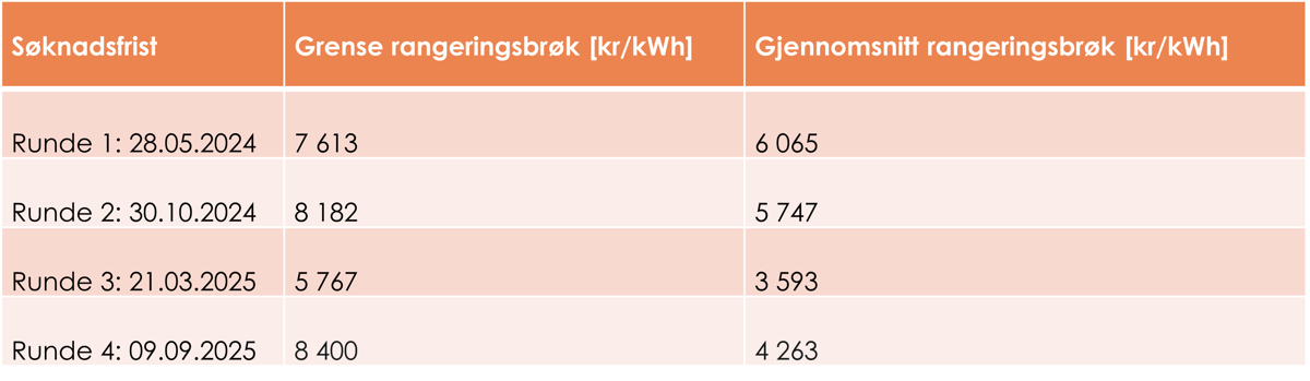 Fjerde runde Bins ny