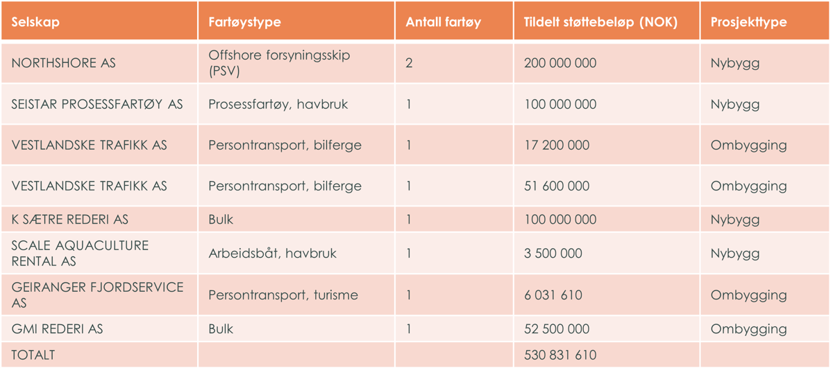 Tildeling fartøy fjerde runde