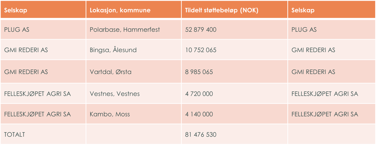 Tildeling ladeanlegg fjerde runde_3