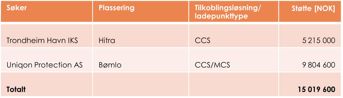ladeanlegg tildeling des 2025 endelig
