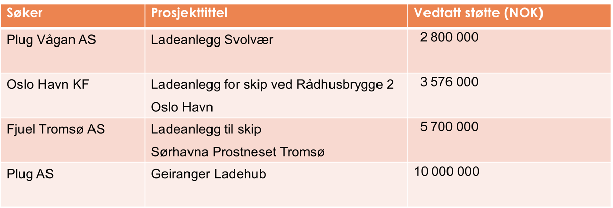 Tildelinger ladeanlegg for fartøy nr 2